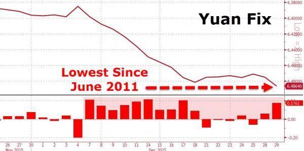 人民幣中間價日線走勢圖　圖片來源：Zerohedge