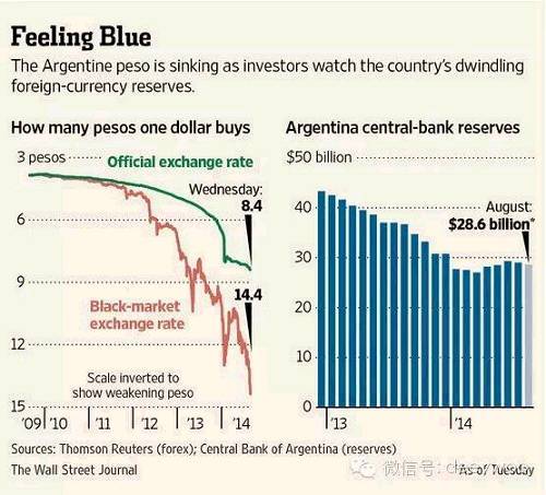 如上圖所示，勉強維持爬行釘住匯率制的結果就是阿根廷比索的官方匯率和黑市匯率差額不斷擴大，還有就是阿根廷央行的外儲加速萎縮。根據知名投行jefferies的研究數據，今年11月份，阿根廷央行的外儲縮減到267億美元，創下了自2006年以來的最低記錄，如果減掉“債務欠款，特別提款權，進口商欠的債務，私人外匯存款，以及通過外匯互換協議從中國獲得的款項”，阿根廷央行的外儲幾乎可以歸零。