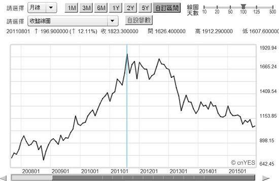 圖二：黃金現貨價格月曲線圖，鉅亨網首頁黃金