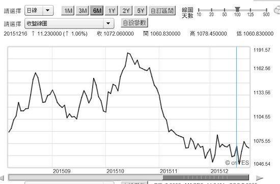 圖一：黃金現貨價格日曲線圖，鉅亨網首頁黃金