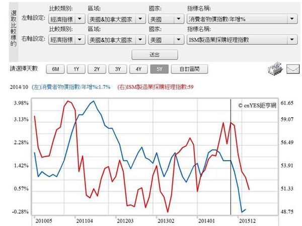 圖一：美國採購經理人指數與CPI年增率曲線圖，鉅亨網指標