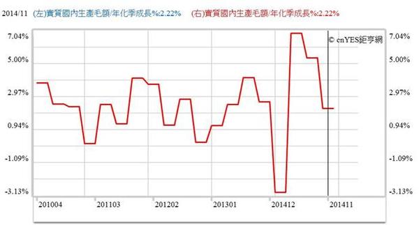 圖二：美國實質GDP年化成長率，鉅亨網指標
