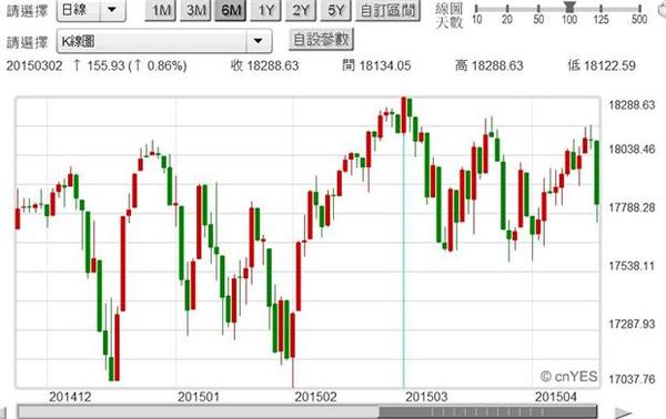 圖三：美國道瓊工業股價指數日K線圖，鉅亨網首頁