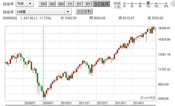 圖四：美國道瓊工業股價指數月K線圖，鉅亨網首頁