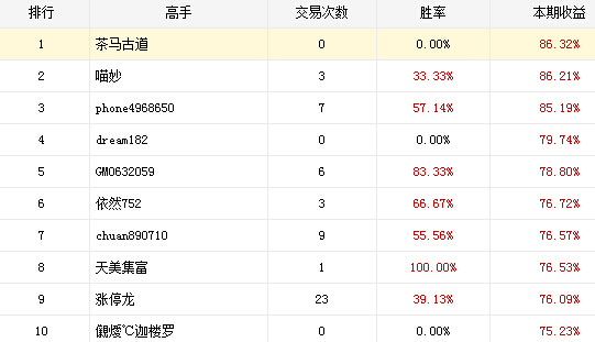 點擊看大圖 炒股大賽17日戰報:茶馬古道收益86%逆襲 喵妙緊追