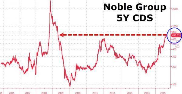 來寶集團的 5 年期信用違約交換 (CDS)　圖片來源：Zerohedge