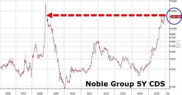 來寶集團的 5 年期信用違約交換 (CDS)　圖片來源：Zerohedge