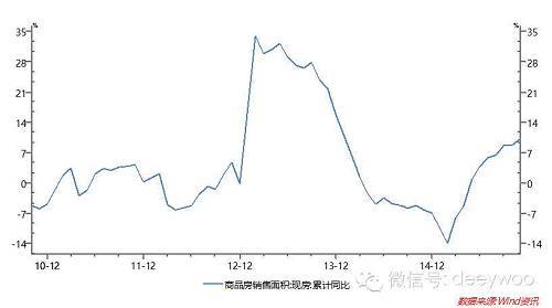 很明顯，房地產去庫存壓力巨大，會導致以房地產為核心的債務融資進一步朝龐氏融資方向轉變，加速相關企業（房地產上游下游皆會波及）的資產負債表通縮，這會進一步加劇資金外逃速度和金融市場（債券市場和股票市場）的波動。