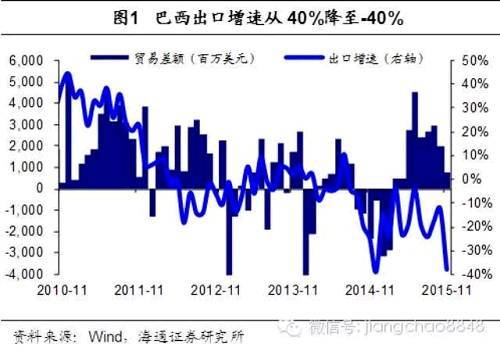 成也“大宗”，敗也“大宗”——巴西經濟怎么了？（海通宏觀姜超、顧瀟嘯、梁中華等海外“探險”系列一）