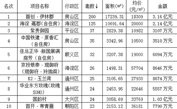 4月第三周豪宅量跌價升 成交總金額4.4億