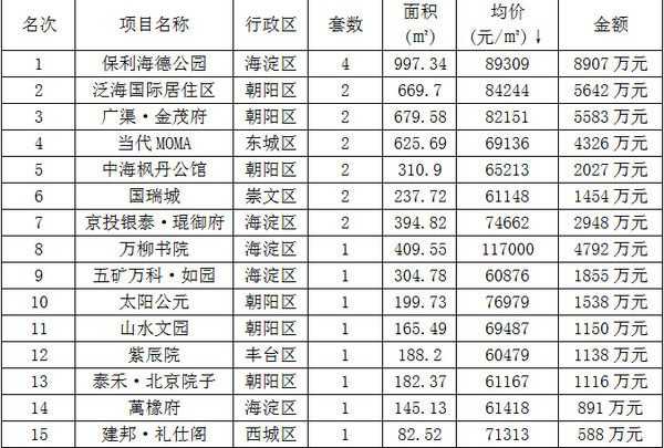 4月第三周豪宅量跌價升 成交總金額4.4億