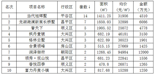 4月第三周豪宅量跌價升 成交總金額4.4億