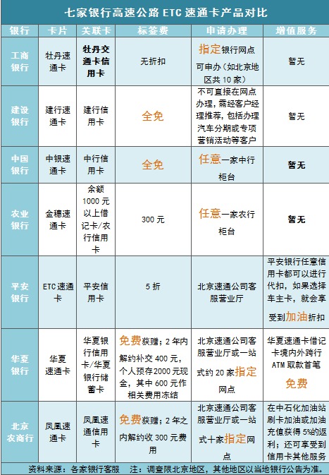 銀行etc速通卡混哪家強 華夏銀行最省錢