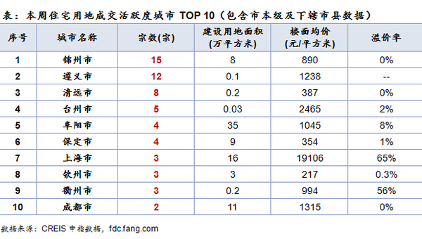 上周土地出讓金城市排名top10 上海熱地成交拉升榜單