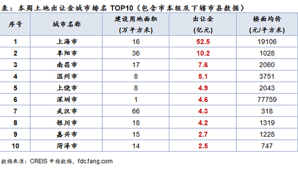 上周土地出讓金城市排名top10 上海熱地成交拉升榜單