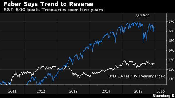 S&P 500 V.S. 美銀美林十年期公債指數表現　圖片來源：彭博社