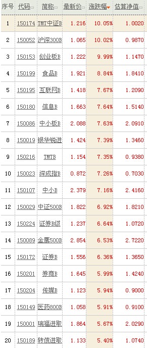 點擊看大圖 創業板暴漲5.82% 近20只分級基金漲幅超5%