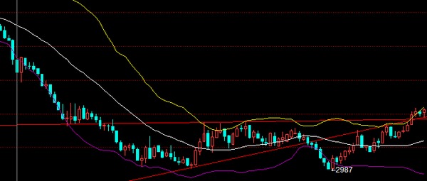 點擊看大圖 原油行情圖