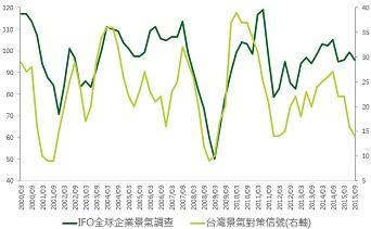 資料來源：Bloomberg，鉅亨網投顧整理；資料日期：2015/12/29。