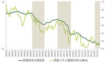 資料來源：Bloomberg，鉅亨網投顧整理；資料日期：2015/12/29。