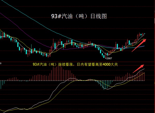 93#汽油（噸）日線圖