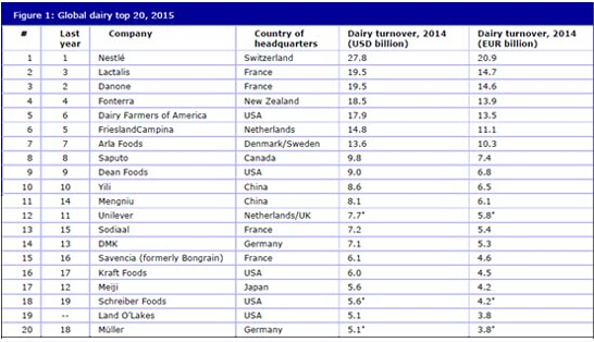 蒙牛列全球乳業11強 排名躍升3位