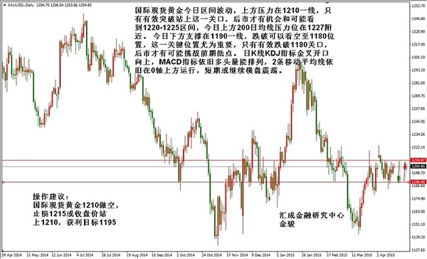 國際現貨白銀上周五上沖16.50壓力位后沒有突破，承壓下行，后市只有有效突破這一點位后市才有望至16.90、17.25的位置， 下方暫時的底部在16整數關口，如果被有效跌破的話后市挑戰15.50一線。 日k線kdj指標超賣區域橫盤運行，雙線粘聯有金叉的跡象， 但是macd指標空頭量能排列，並且2條移動平均線目前均被帶入了0軸下方，短期或繼續震盪橫盤運行。