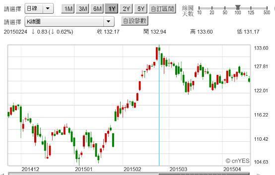 圖二：美國Apple公司股價日K線圖，鉅亨網首頁