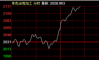 點擊看大圖 煤飛色舞再現 滬指大漲近1%