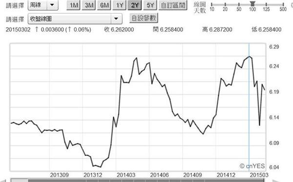 圖三：人民幣兌換美元匯率月曲線圖，鉅亨網首頁
