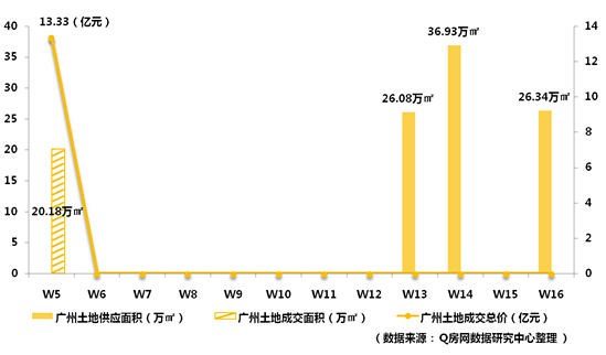 廣州新房住宅成交1630套 環比上漲2.71%