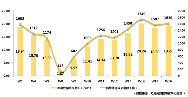 廣州新房住宅成交1630套 環比上漲2.71%