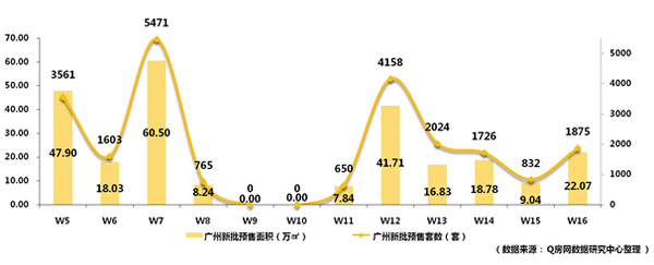 廣州新房住宅成交1630套 環比上漲2.71%