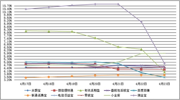 　　主要互聯網理財產品七日年化收益率走勢圖