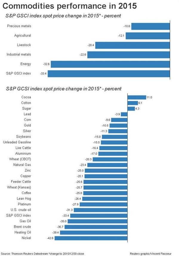 2015年大宗商品表現