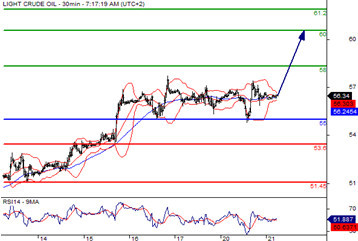 浦匯fxpro：原油55附近形成支撐 短期內將穩定