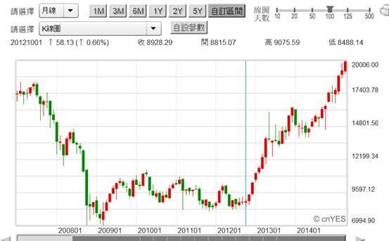 (圖五：日經225股價指數月K線圖，鉅亨網首頁)