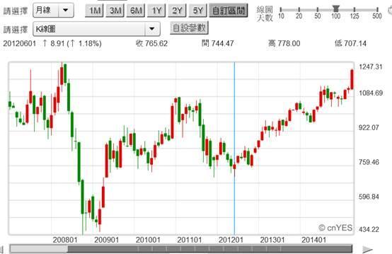 (圖八：台股金融類股股價指數月K線圖，鉅亨網首頁)