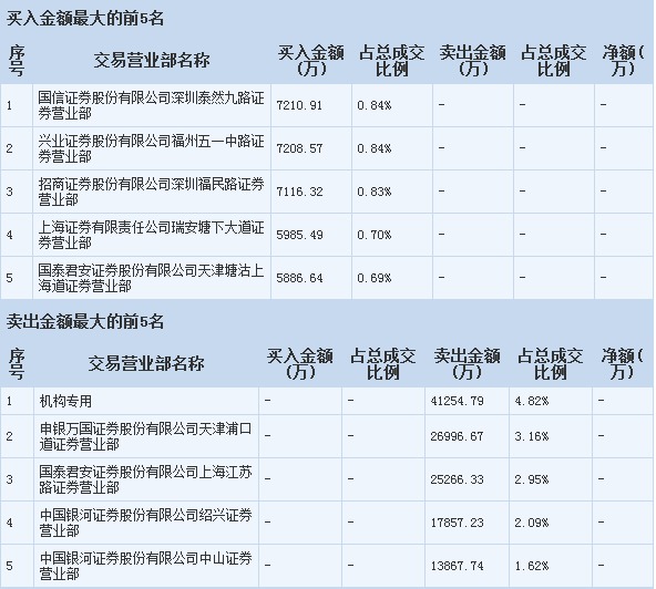 中國北車龍虎榜