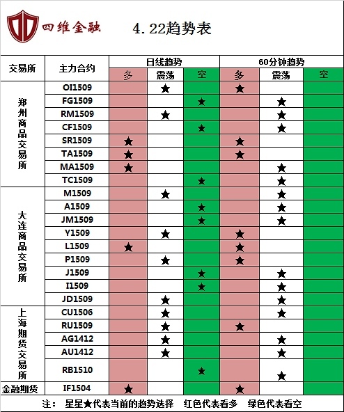 四維金融:4月22日操作建議