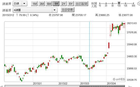 圖二：香港恆生股價指數日K線圖，鉅亨網首頁