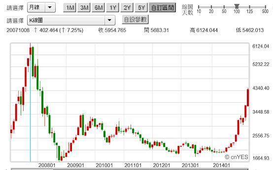 圖一：上證股價指數月K線圖，鉅亨網首頁