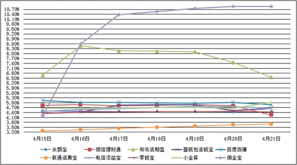 　　主要互聯網理財產品七日年化收益率走勢圖
