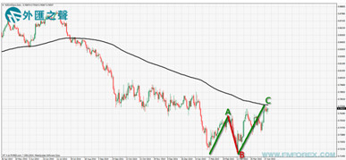 蔣鈺錕：澳元/紐元形成13天雙底 空紐多澳