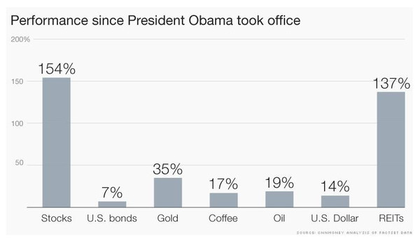 奧巴馬任職美國總統已六年,從2009年3月以來美國股市一直處於上升階段,也是歷史上第三個較長牛市。有業內人士認為,美國股市已處於高位,股市未必能給投資者接下來的十年帶來最好回報。