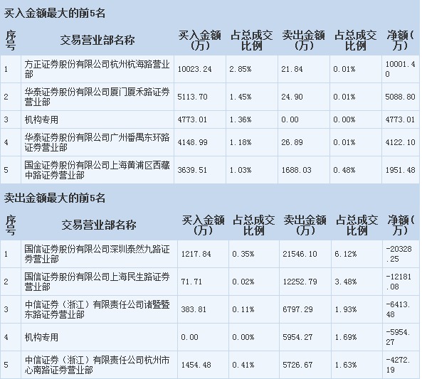 龍虎榜