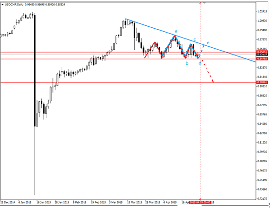 美元兌瑞郎突破在即 二元期權或存機會