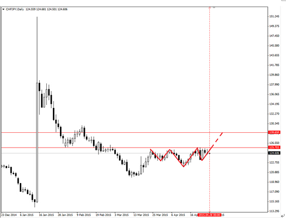 美元兌瑞郎突破在即 二元期權或存機會