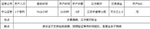 中山證券網上開戶體驗：視頻驗證時間長 客服業務不熟