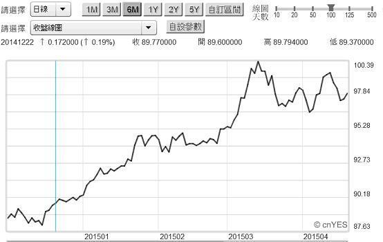 圖五：美元指數周曲線圖，鉅亨網首頁